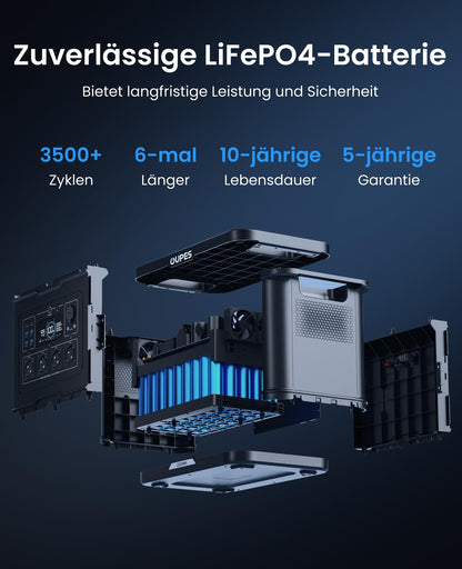 OUPES Exodus 2400 Tragbare Powerstation 2400W, 2232Wh Solargenerator mit 4 Steckdose (Boost 2600W, 4500W Spitze), Schnellladung 0-80% in 50 Min., USV-Funktion Generator für Camping, Wohnmobil, Reise