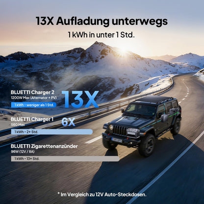 BLUETTI Elite 200 V2 Tragbare Power Station (2025 Neu), 2073,6Wh LiFePO4 Batterie-Backup mit 2 2600W AC Ausgängen (3900W Power Lifting), 17 Jahre Lebensdauer, Solargenerator für Camping, Off-grid