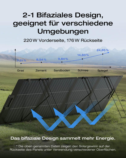 EF ECOFLOW RIVER 2 Pro Powerstation, 768 Wh LiFePO4 Batterie Solar generator mit 220 W Solar panel, 3x 300 W AC-Steckdosen (Spitze 1600 W), tragbare Powerstation für Camping, im Freien