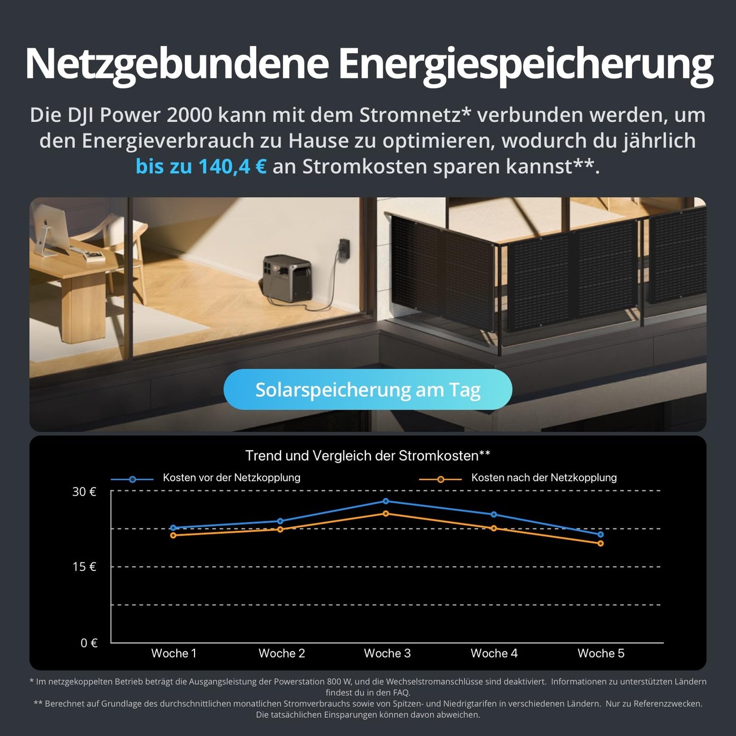 DJI Power 2000 Tragbare Powerstation 2048 Wh, 3000 W Solar Generator, LiFePO4 Akku, kompakte Größe, in 45 Min. von 0% auf 80% geladen, Notstromaggregat für Zuhause, Camping/Wohnmobile/Notstrom