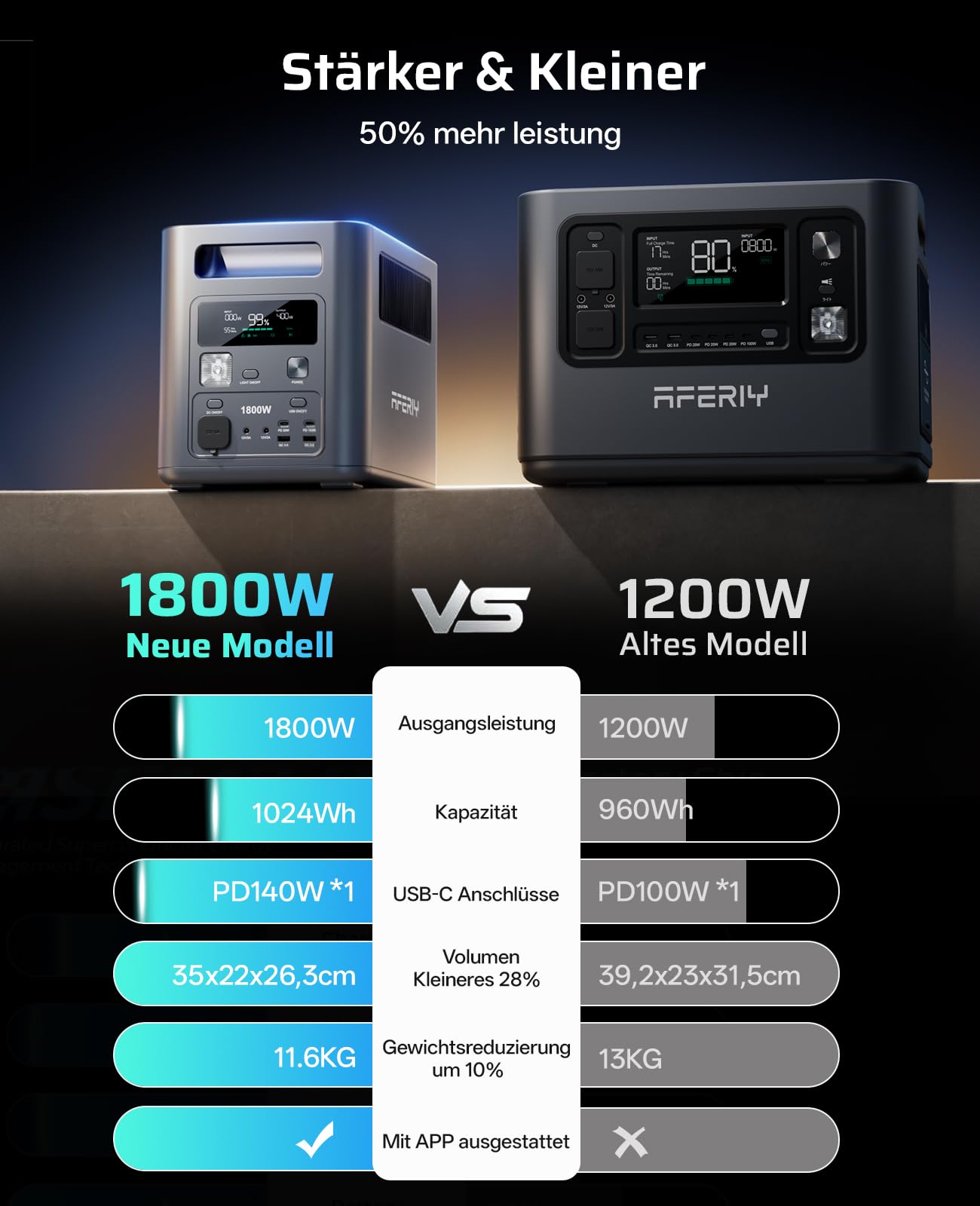 AFERIY 1800W Powerstation mit 400W Solarpanel, Solargenerator 1024Wh LiFePO4 & 1Std Schnellladung Solar Powerstation, <10ms USV, 9 Ausgänge, mit APP, BMS, Reine SW 230V, für Camping/RV/Garten/Notfall