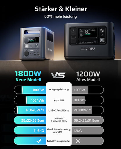 AFERIY 1800W Powerstation mit 400W Solarpanel, Solargenerator 1024Wh LiFePO4 & 1Std Schnellladung Solar Powerstation, <10ms USV, 9 Ausgänge, mit APP, BMS, Reine SW 230V, für Camping/RV/Garten/Notfall