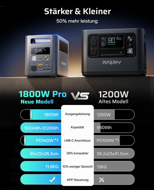 AFERIY 1800W/1024Wh Powerstation mit 400W Solarpanel, Erweiterbar Auf 5120Wh LiFePO4 Solargenerator & 1Std Schnellladung, <10ms USV, 9 Ausgänge, mit APP, Reine SW 230V, für Camping/Garten/Notfall